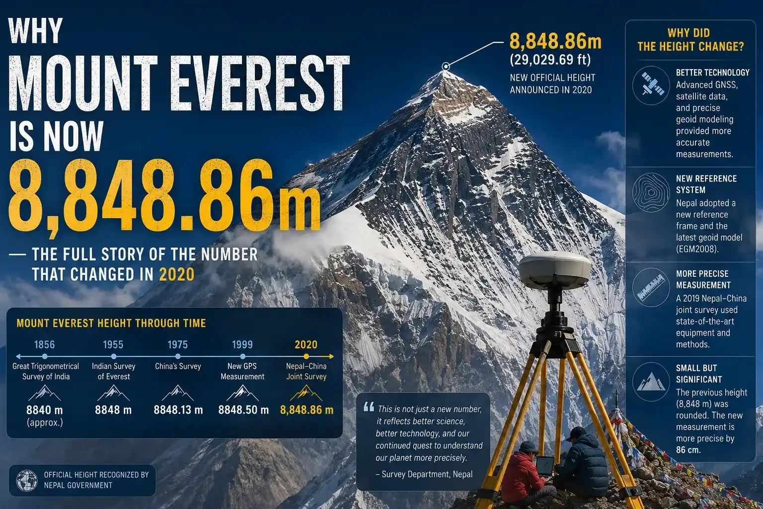 Why Mount Everest is Now 8,848.86m The Story Behind the Number That Changed Everything