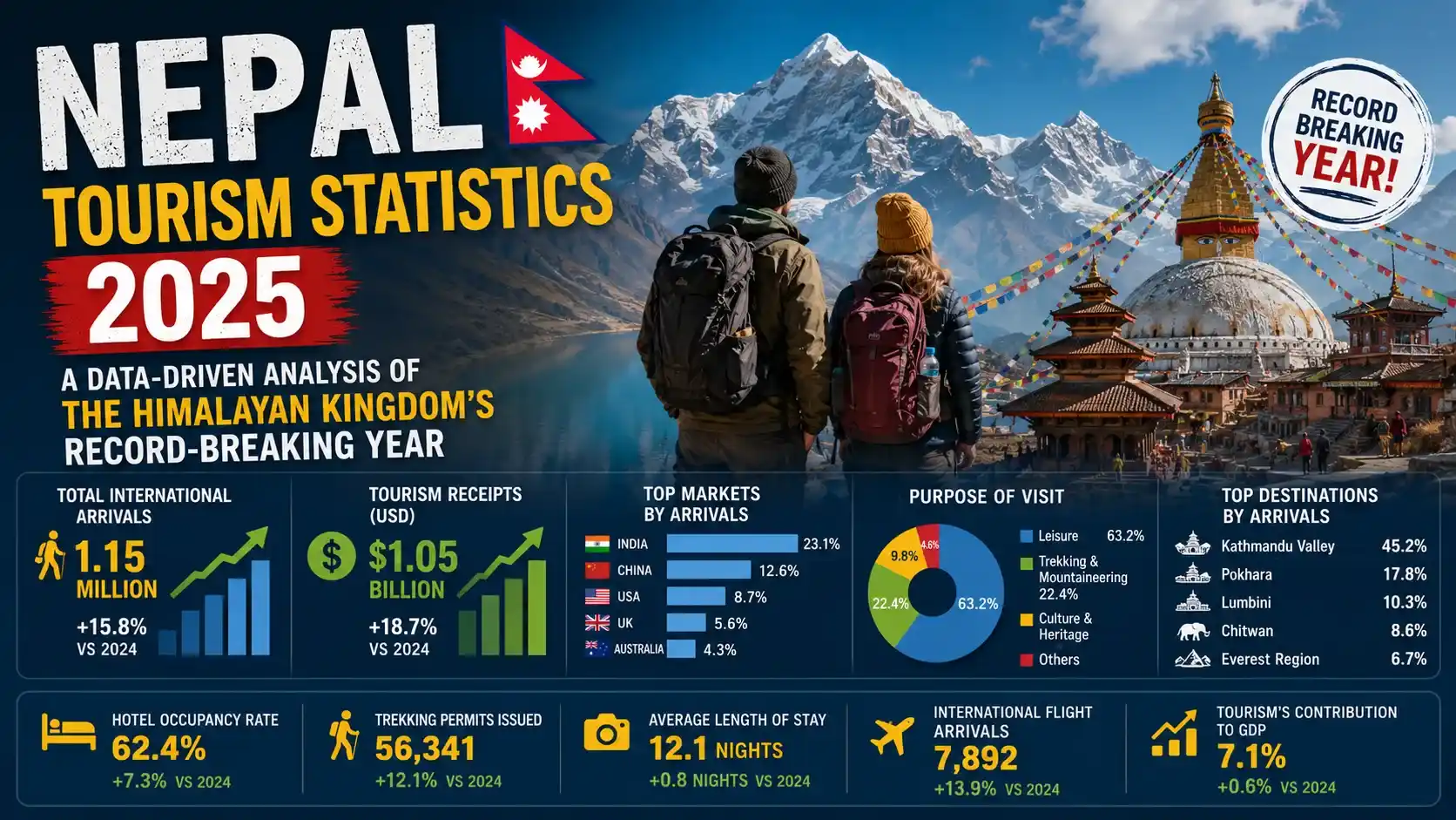 Nepal Tourism Statistics 2026: A Data-Driven Analysis of the Himalayan Kingdom's Record-Breaking Year