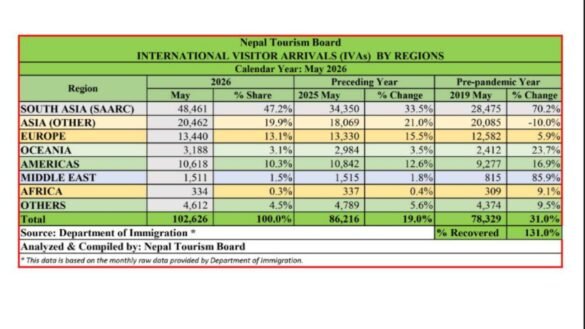 Nepal Records Strong Tourism Growth