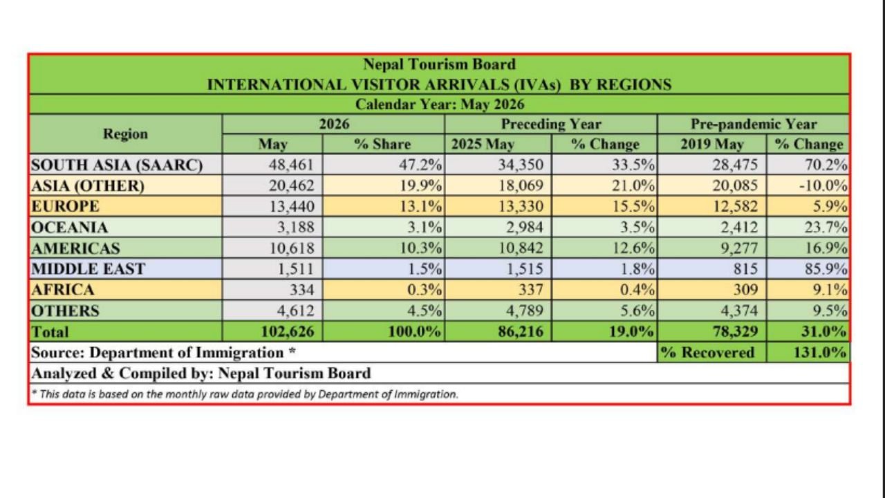 Nepal Records Strong Tourism Growth