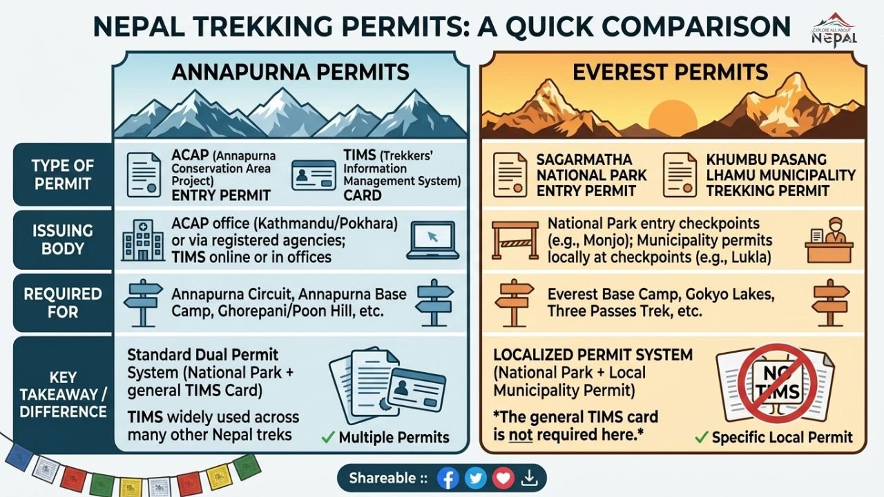 nepal trekking permit