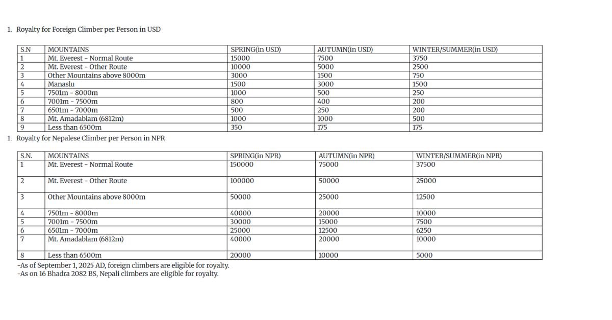 Nepal climbing permit fees